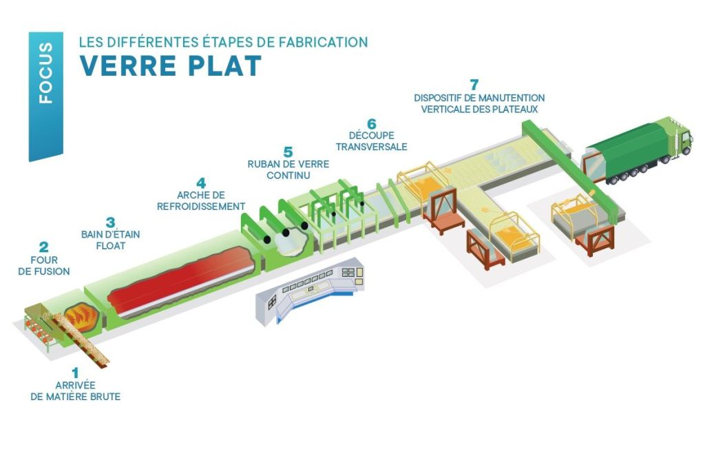 Schéma illustrant les différentes étapes de fabrication du verre plat, incluant l'arrivée de matière brute, le four de fusion, le bain d'étain float, l'arche de refroidissement, le ruban de verre continu, la découpe transversale, et le dispositif de manutention vertical des plateaux.
